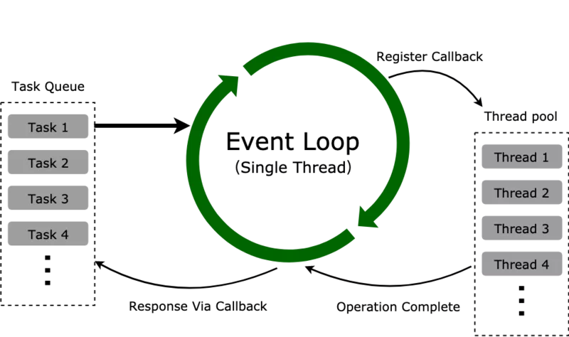 Event loop. Событийный цикл js. Схема работы event loop. Событийный цикл event loop. Событийный цикл питон.